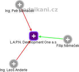 L.A.P.N. Development One a.s. - náhled vizuálního zobrazení vztahů obchodního rejstříku