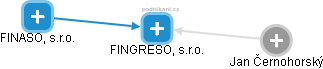 FINGRESO, s.r.o. - náhled vizuálního zobrazení vztahů obchodního rejstříku