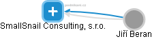 SmallSnail Consulting, s.r.o. - náhled vizuálního zobrazení vztahů obchodního rejstříku