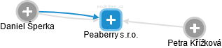 Peaberry s.r.o. - náhled vizuálního zobrazení vztahů obchodního rejstříku
