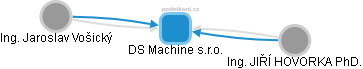 DS Machine s.r.o. - náhled vizuálního zobrazení vztahů obchodního rejstříku