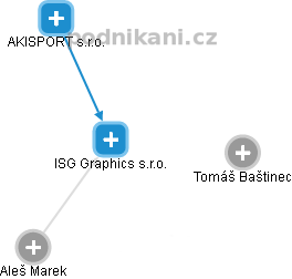 ISG Graphics s.r.o. - náhled vizuálního zobrazení vztahů obchodního rejstříku