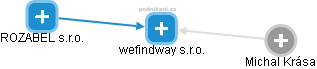 wefindway s.r.o. - náhled vizuálního zobrazení vztahů obchodního rejstříku