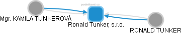 Ronald Tunker, s.r.o. - náhled vizuálního zobrazení vztahů obchodního rejstříku