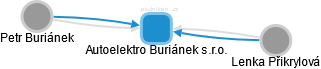 Autoelektro Buriánek s.r.o. - náhled vizuálního zobrazení vztahů obchodního rejstříku