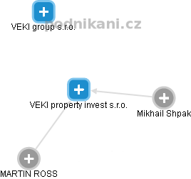 VEKI property invest s.r.o. - náhled vizuálního zobrazení vztahů obchodního rejstříku