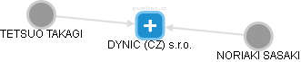 DYNIC (CZ) s.r.o. - náhled vizuálního zobrazení vztahů obchodního rejstříku