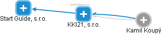 KKI21, s.r.o. - náhled vizuálního zobrazení vztahů obchodního rejstříku