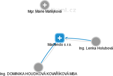 Marlendo s.r.o. - náhled vizuálního zobrazení vztahů obchodního rejstříku