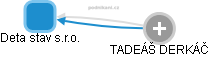 Deta stav s.r.o. - náhled vizuálního zobrazení vztahů obchodního rejstříku