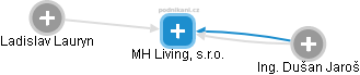 MH Living, s.r.o. - náhled vizuálního zobrazení vztahů obchodního rejstříku