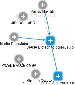 DIANA Biotechnologies, s.r.o. - náhled vizuálního zobrazení vztahů obchodního rejstříku