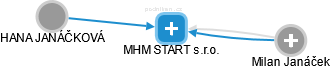 MHM START s.r.o. - náhled vizuálního zobrazení vztahů obchodního rejstříku