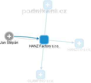 HANZ Factory s.r.o. - náhled vizuálního zobrazení vztahů obchodního rejstříku