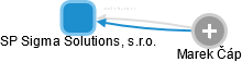 SP Sigma Solutions, s.r.o. - náhled vizuálního zobrazení vztahů obchodního rejstříku