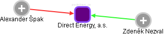 Direct Energy, a.s. - náhled vizuálního zobrazení vztahů obchodního rejstříku