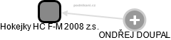 Hokejky HC F-M 2008 z.s. - náhled vizuálního zobrazení vztahů obchodního rejstříku