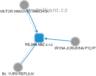 REJAN AMZ s.r.o. - náhled vizuálního zobrazení vztahů obchodního rejstříku