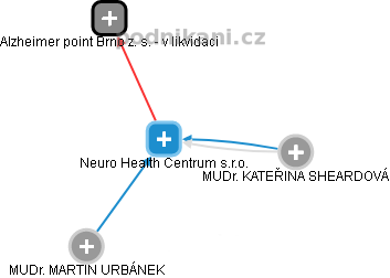Neuro Health Centrum s.r.o. - náhled vizuálního zobrazení vztahů obchodního rejstříku