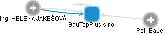 BauTopPlus s.r.o. - náhled vizuálního zobrazení vztahů obchodního rejstříku