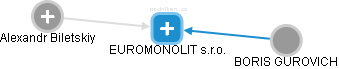 EUROMONOLIT s.r.o. - náhled vizuálního zobrazení vztahů obchodního rejstříku