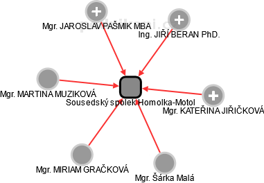 Sousedský spolek Homolka-Motol - náhled vizuálního zobrazení vztahů obchodního rejstříku