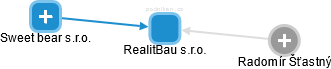 RealitBau s.r.o. - náhled vizuálního zobrazení vztahů obchodního rejstříku