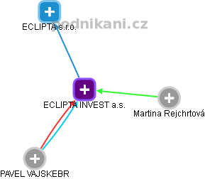 ECLIPTA INVEST a.s. - náhled vizuálního zobrazení vztahů obchodního rejstříku