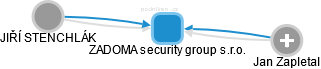 ZADOMA security group s.r.o. - náhled vizuálního zobrazení vztahů obchodního rejstříku