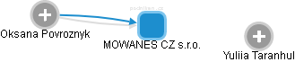 MOWANES CZ s.r.o. - náhled vizuálního zobrazení vztahů obchodního rejstříku