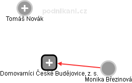 Domovarníci České Budějovice, z. s. - náhled vizuálního zobrazení vztahů obchodního rejstříku