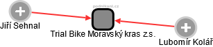 Trial Bike Moravský kras z.s. - náhled vizuálního zobrazení vztahů obchodního rejstříku