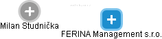 FERINA Management s.r.o. - náhled vizuálního zobrazení vztahů obchodního rejstříku