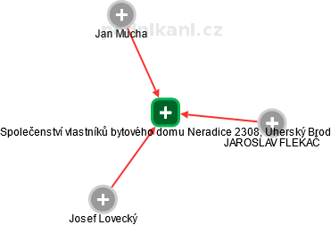 Společenství vlastníků bytového domu Neradice 2308, Uherský Brod - náhled vizuálního zobrazení vztahů obchodního rejstříku