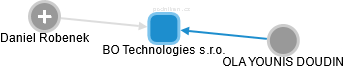 BO Technologies s.r.o. - náhled vizuálního zobrazení vztahů obchodního rejstříku
