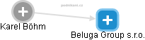 Beluga Group s.r.o. - náhled vizuálního zobrazení vztahů obchodního rejstříku