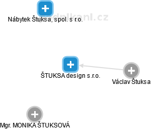 ŠTUKSA design s.r.o. - náhled vizuálního zobrazení vztahů obchodního rejstříku
