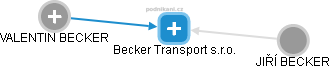 Becker Transport s.r.o. - náhled vizuálního zobrazení vztahů obchodního rejstříku