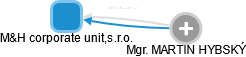 M&H corporate unit,s.r.o. - náhled vizuálního zobrazení vztahů obchodního rejstříku