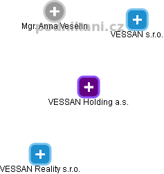 VESSAN Holding a.s. - náhled vizuálního zobrazení vztahů obchodního rejstříku
