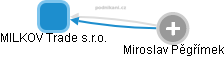 MILKOV Trade s.r.o. - náhled vizuálního zobrazení vztahů obchodního rejstříku