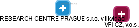 RESEARCH CENTRE PRAGUE s.r.o. v likvidaci - náhled vizuálního zobrazení vztahů obchodního rejstříku