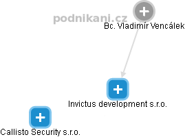 Invictus development s.r.o. - náhled vizuálního zobrazení vztahů obchodního rejstříku