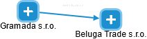 Beluga Trade s.r.o. - náhled vizuálního zobrazení vztahů obchodního rejstříku