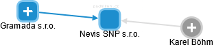 Nevis SNP s.r.o. - náhled vizuálního zobrazení vztahů obchodního rejstříku