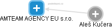 AMTEAM AGENCY EU s.r.o. - náhled vizuálního zobrazení vztahů obchodního rejstříku