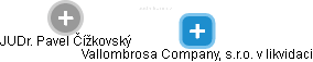 Vallombrosa Company, s.r.o. v likvidaci - náhled vizuálního zobrazení vztahů obchodního rejstříku