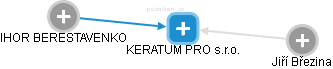KERATUM PRO s.r.o. - náhled vizuálního zobrazení vztahů obchodního rejstříku