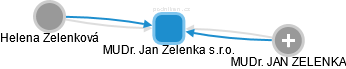 MUDr. Jan Zelenka s.r.o. - náhled vizuálního zobrazení vztahů obchodního rejstříku