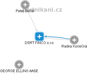 DSRT FINCO s.r.o. - náhled vizuálního zobrazení vztahů obchodního rejstříku